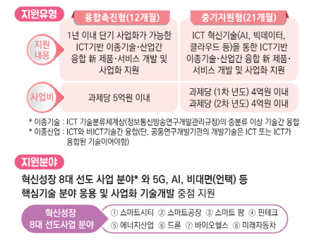 ICT R&D 혁신바우처' 사업 개요  <자료:IITP>